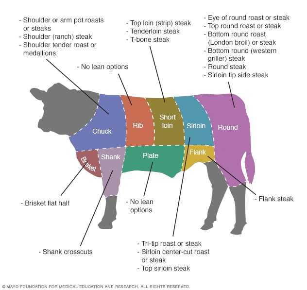 Top Picks: Leanest Cuts of Steak for Health-Conscious Eaters